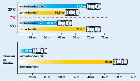 https://www.louwman.nl/uploads/images/test-zomerbanden-vs-winterb.jpg?utm_source=chatgpt.com